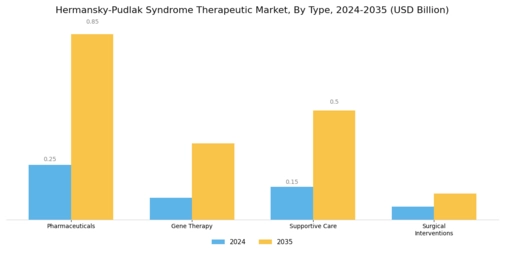 Hermansky Pudlak Syndrome Therapeutic Market Segment Image 0