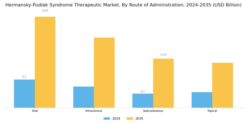 Hermansky Pudlak Syndrome Therapeutic Market Segment Image 1