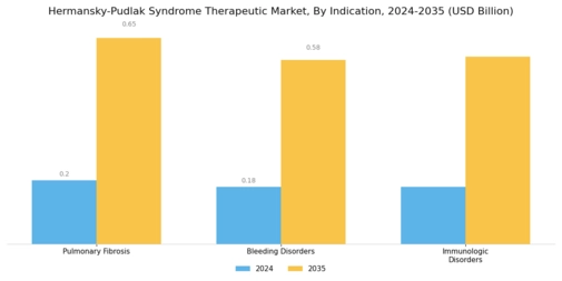 Hermansky Pudlak Syndrome Therapeutic Market Segment Image 2