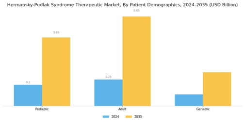 Hermansky Pudlak Syndrome Therapeutic Market Segment Image 3
