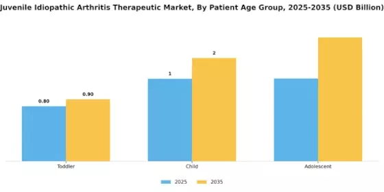 Juvenile Idiopathic Arthritis Therapeutic Market Segment Image 2