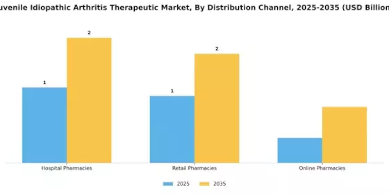 Juvenile Idiopathic Arthritis Therapeutic Market Segment Image 3