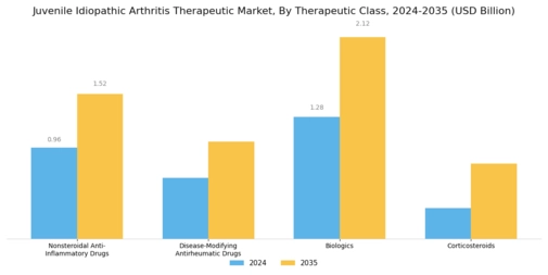 Juvenile Idiopathic Arthritis Therapeutic Market Segment Image 0