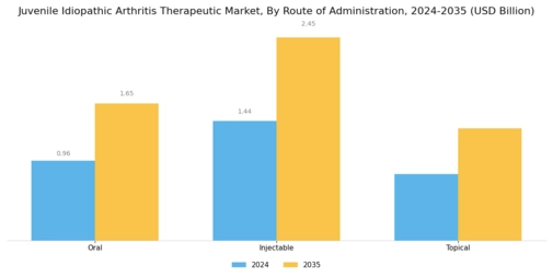 Juvenile Idiopathic Arthritis Therapeutic Market Segment Image 1