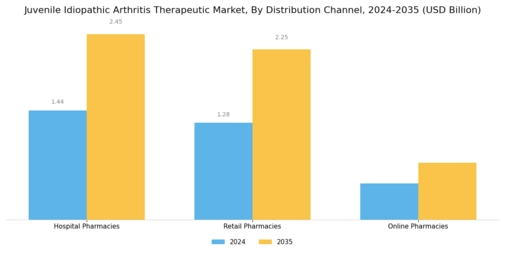 Juvenile Idiopathic Arthritis Therapeutic Market Segment Image 3