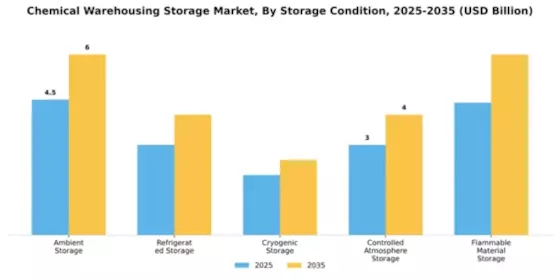 Chemical Warehousing Storage Market Segment Image 3