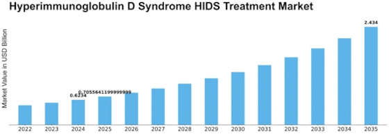 Hyperimmunoglobulin D Syndrome Treatment Market Size