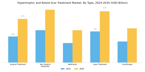 Hypertrophic Keloid Scar Treatment Market Segment Image 0