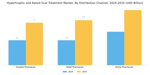 Hypertrophic Keloid Scar Treatment Market Segment Image 3