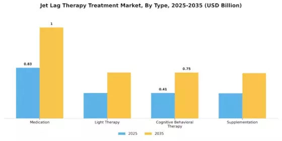 Jet Lag Therapy Treatment Market Segment Image 0
