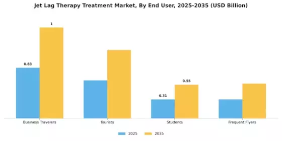 Jet Lag Therapy Treatment Market Segment Image 2