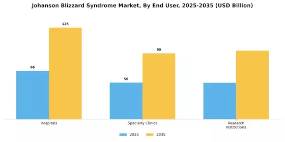 Johanson Blizzard Syndrome Market Segment Image 3