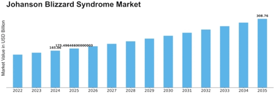 Johanson Blizzard Syndrome Market Size