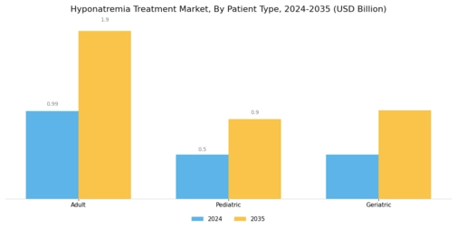 Hyponatremia Treatment Market Segment Image 2