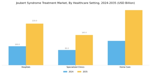Joubert Syndrome Treatment Market Segment Image 3