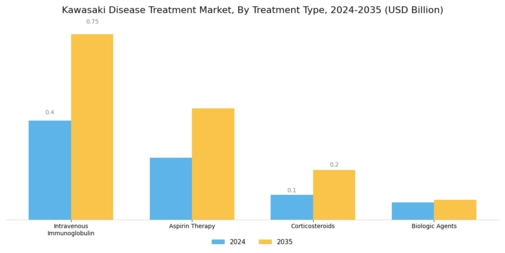 Kawasaki Disease Treatment Market Segment Image 0