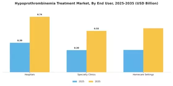 Hypoprothrombinemia Treatment Market Segment Image 3