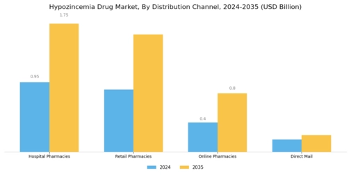 Hypozincemia Drug Market Segment Image 2