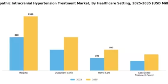 Idiopathic Intracranial Hypertension Treatment Market Segment Image 0