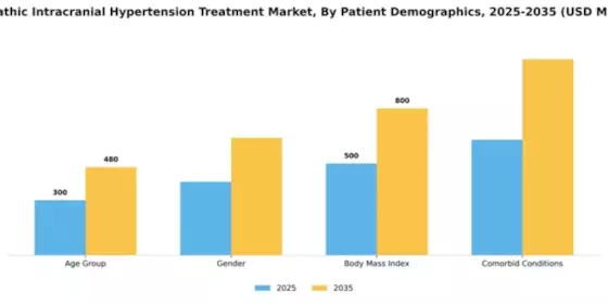 Idiopathic Intracranial Hypertension Treatment Market Segment Image 1