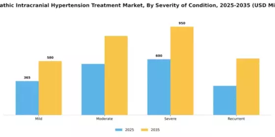 Idiopathic Intracranial Hypertension Treatment Market Segment Image 2