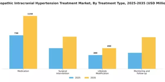 Idiopathic Intracranial Hypertension Treatment Market Segment Image 3