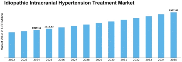 Idiopathic Intracranial Hypertension Treatment Market Size