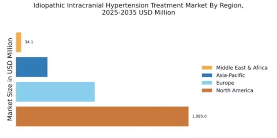 Idiopathic Intracranial Hypertension Treatment Market Regional Image