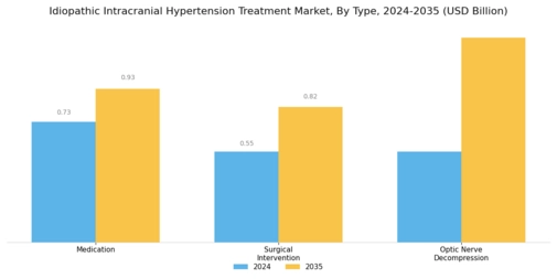Idiopathic Intracranial Hypertension Treatment Market Segment Image 0