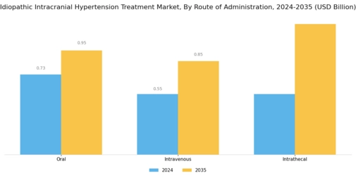 Idiopathic Intracranial Hypertension Treatment Market Segment Image 1