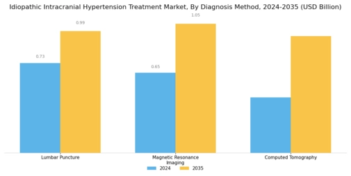 Idiopathic Intracranial Hypertension Treatment Market Segment Image 2