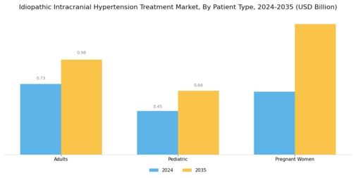 Idiopathic Intracranial Hypertension Treatment Market Segment Image 3