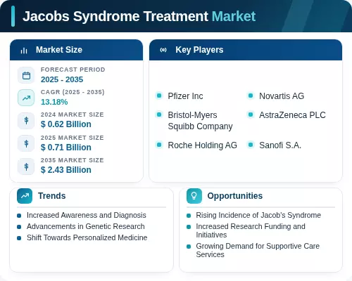 Jacobs Shares Jacobs Syndrome Treatment Market Size, Share, Growth Report 2035