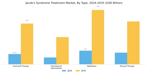 Jacobs Syndrome Treatment Market Segment Image 0