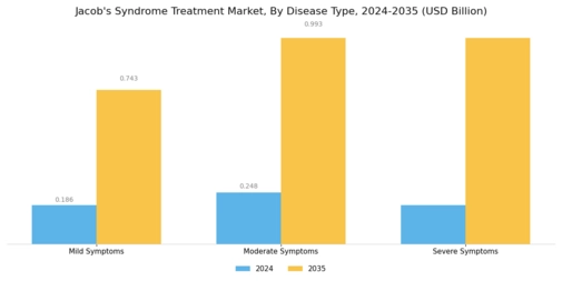 Jacobs Syndrome Treatment Market Segment Image 3
