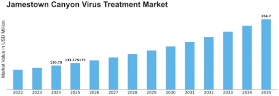 Jamestown Canyon Virus Treatment Market Size