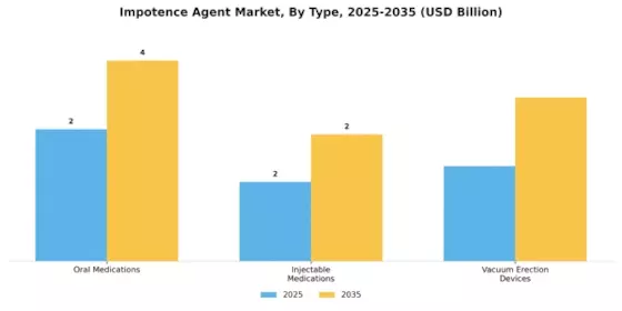Impotence Agent Market Segment Image 0