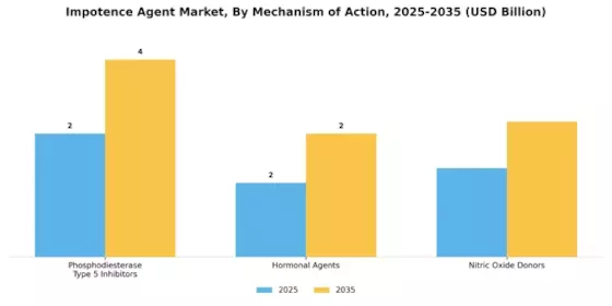 Impotence Agent Market Segment Image 1