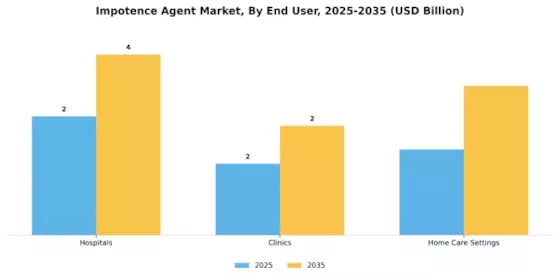 Impotence Agent Market Segment Image 3