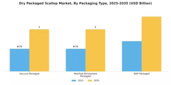 ドライパッケージホタテ市場 Segment Image 2