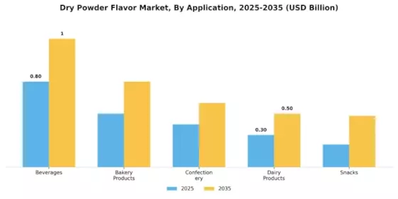 Mercado de Sabor en Polvo Seco Segment Image 0