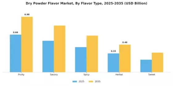 Mercado de Sabor en Polvo Seco Segment Image 1