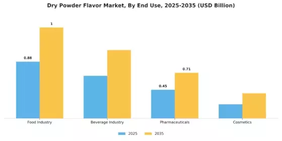 Mercado de Sabor en Polvo Seco Segment Image 3