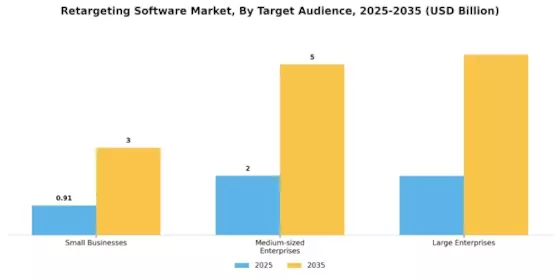 Retargeting Software Market Segment Image 2
