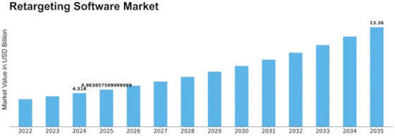 Retargeting Software Market Size