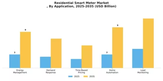 Residential Smart Meter Market
 Segment Image 0