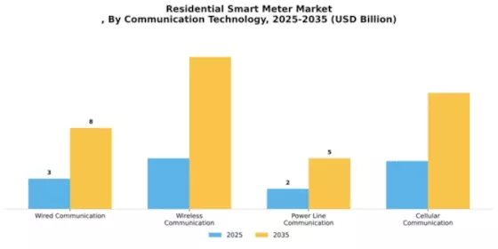 Residential Smart Meter Market
 Segment Image 1