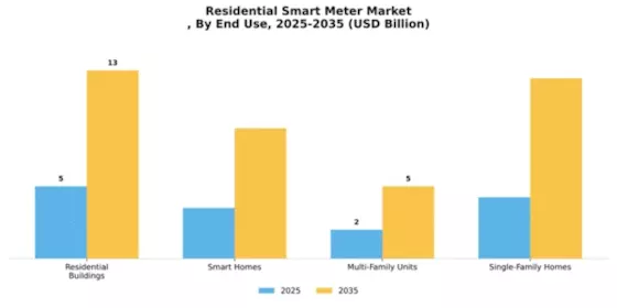 Residential Smart Meter Market
 Segment Image 2