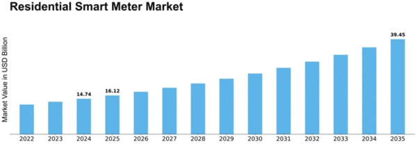 Residential Smart Meter Market
 Size