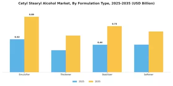 Cetyl Stearyl Alcohol Market Segment Image 1